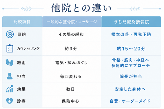 他院とうちだ鍼灸接骨院との違いを示した表